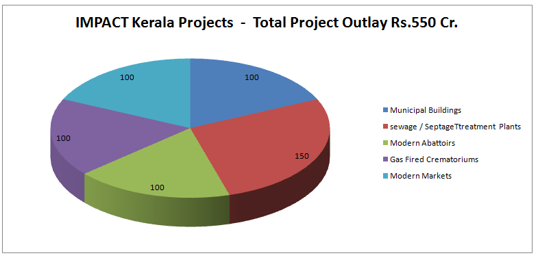 Total Project Outlay